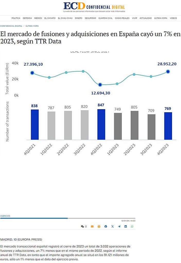 El mercado de fusiones y adquisiciones en Espaa cay un 7% en 2023, segn TTR Data